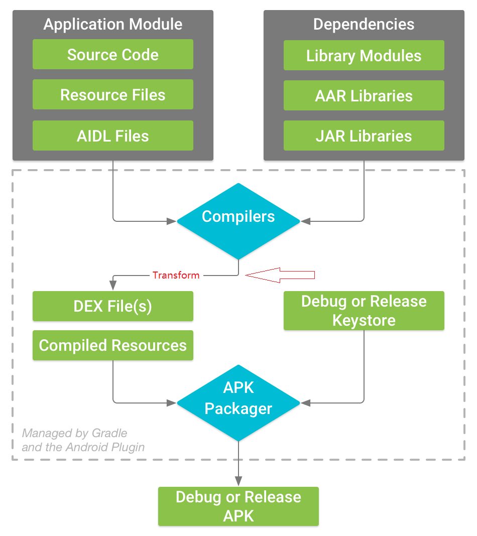 build-process